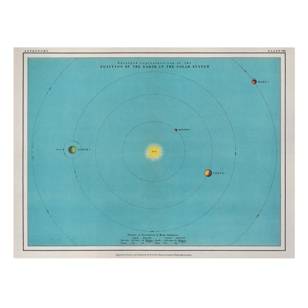 Cuadros en turquesa Vintage Illustration Of Solar System