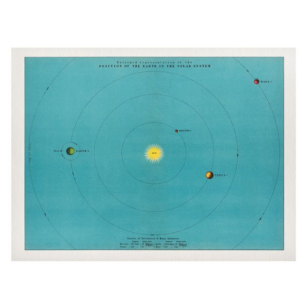 Tableros magnéticos mapamundi Vintage Illustration Of Solar System